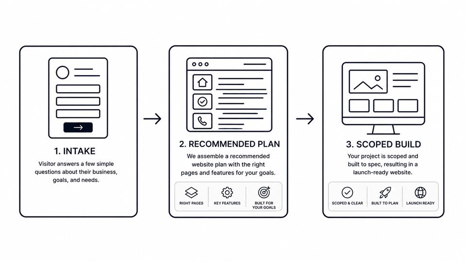 Diagram showing intake answers becoming a recommended website plan.